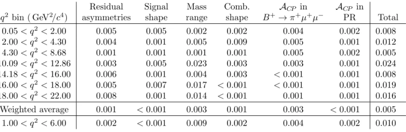 Table 1: Systematic uncertainties on A CP from non-cancelling asymmetries arising from kinematic differences between B + → J/ψ K + and B + → K + µ + µ − decays, and fit uncertainties arising from the choice of signal shape, mass fit range and combinatorial