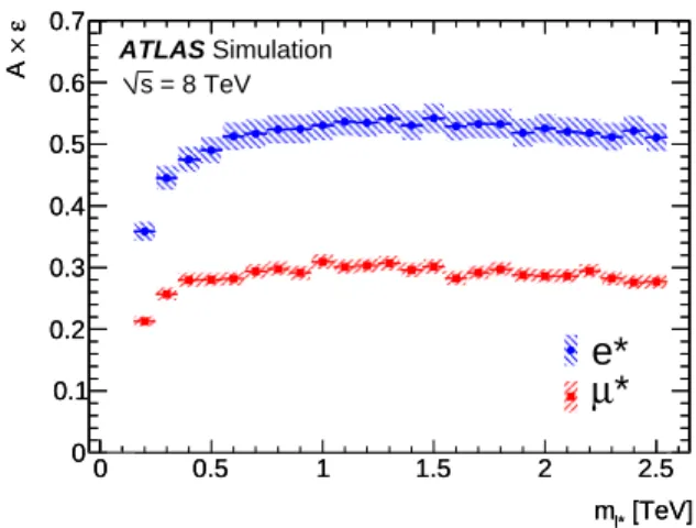 Figure 1. Acceptance times efficiency (A × ǫ) of the excited-lepton selection as a function of the excited-lepton mass (m ℓ ∗ ), evaluated for a compositeness scale of 5 TeV.