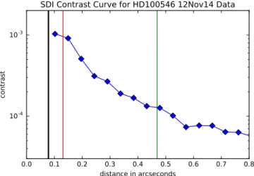 Figure 8. Contrast curve for the 2014 April 12 MagAO Hα SDI data based and created as described in detail in the text