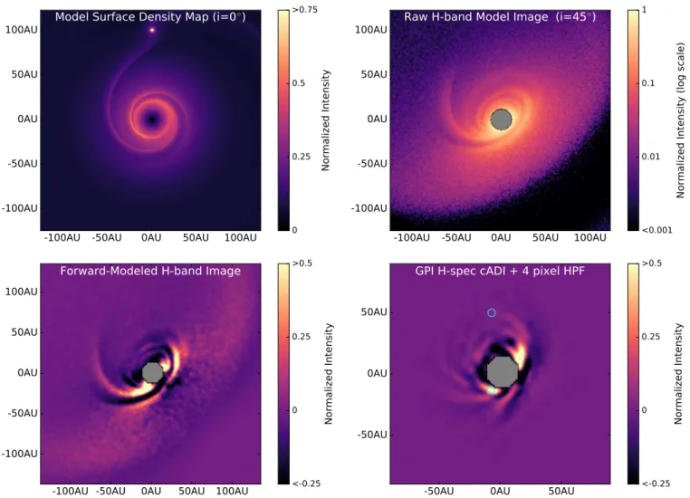 Figure 9. Top panel: density map (left) and Monte Carlo radiative transfer modeled H-band image (right) for a planet-induced spiral disk model
