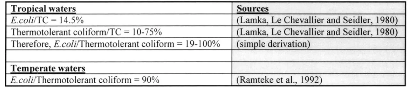 Table  3-5:  Relationships  between  different  indicators as  extracted  from different  literature  sources.