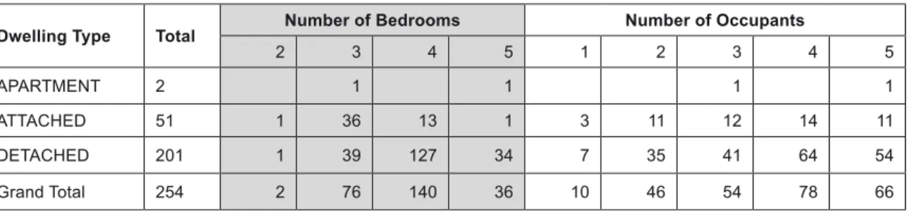 Table 1. Characteristics of sample dwellings.