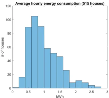 Figure 2 shows average hourly load and occupancy activity  proiles for winter months, as an example, for weekdays and  weekends separately