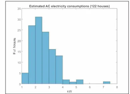 Figure 5. Estimate of AC size for the sub-set of houses with strong regression its.