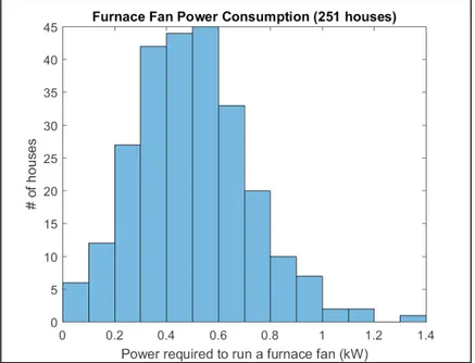 Figure 7. Estimated furnace fan power draw for all houses with suitable data.