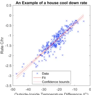 Figure 10. Cool down rate vs. temperature diference for an  example house over the heating season