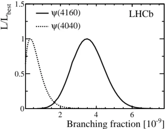 Figure 2: Profile likelihood ratios for the product of branching fractions B(B + → ψK + ) × B(ψ → µ + µ − ) of the ψ(4040) and the ψ(4160) mesons
