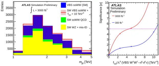Figure 8: Left: The reconstructed 4-body mass spectrum using the two leading leptons and jets, using the same-sign WW → `ν`ν VBS channel at pp center-of-mass collision energy of 14 TeV
