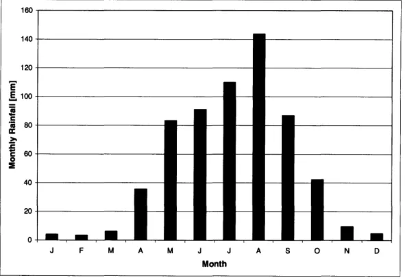 Figure  2-1:  Average Monthly  Rainfall  for Mae  Sot, Thailand  (GOSIC, 2007).