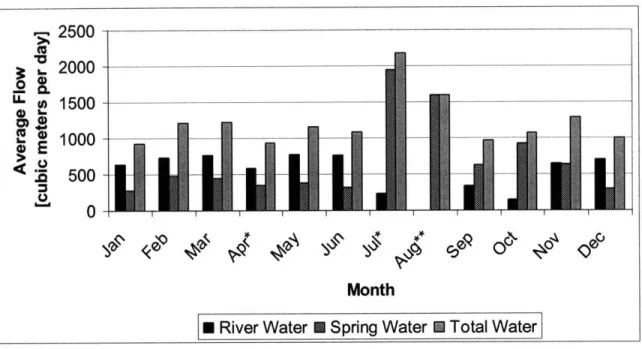 Figure  3-2:  Annual Rainfall  and  Spring Flow  Averages  (AMI, 2007;  GOSIC, 2007).