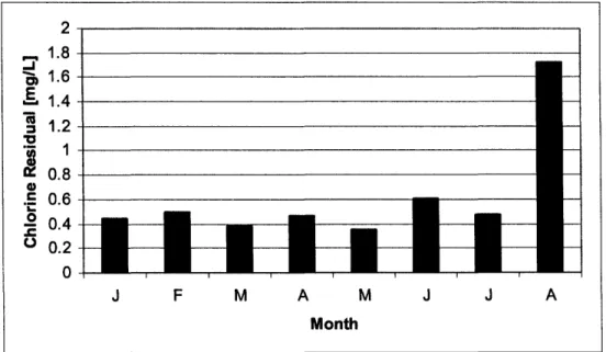Figure  3-6:  Residual Chlorine  Levels  forJanuary-  August 2007  (AMI,  2007).