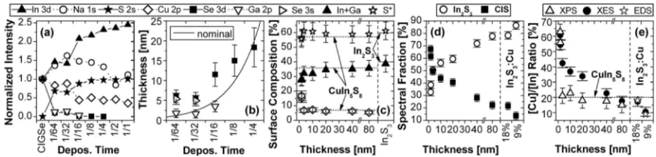 FIG. 1. 共 a 兲 Evolution of the XPS line intensities with increasing In 2 S 3 deposition time 共 error bars are in the range of symbol size 兲 