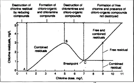 Figure 2.3:  Chlorine Dose  Curve. 17