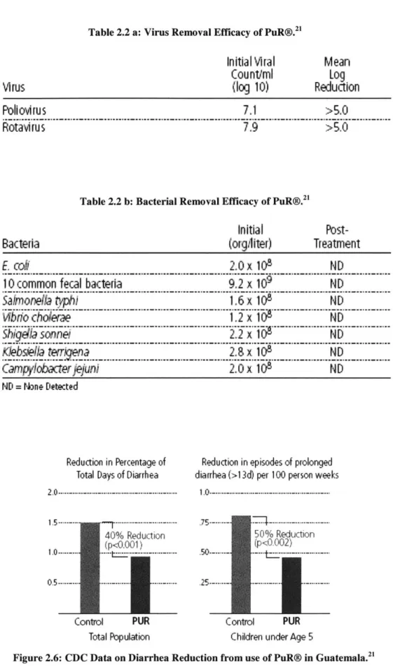 Table  2.2 a: Virus Removal  Efficacy  of PuR@.