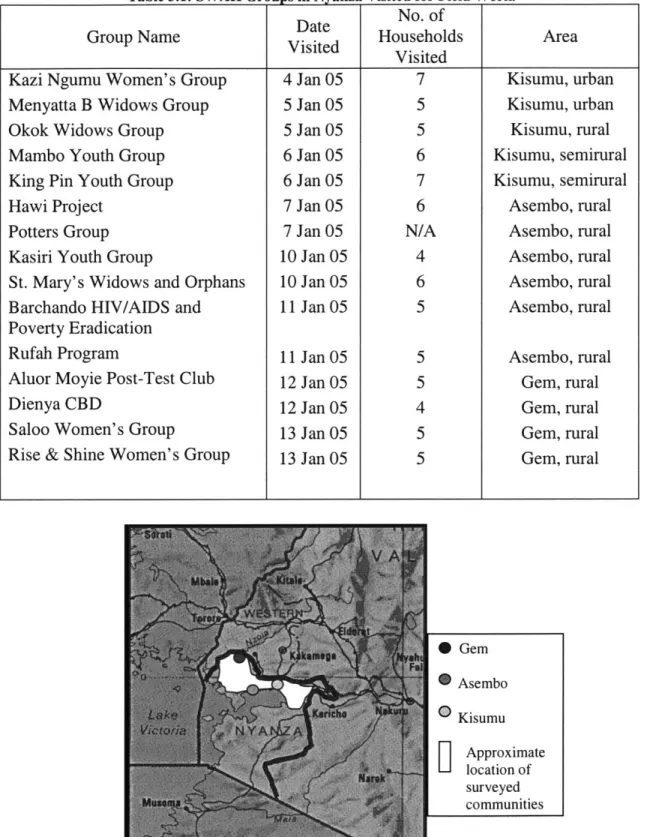 Table 3.1:  SWAK  Groups  in Nyanza  Visited for Field Work.