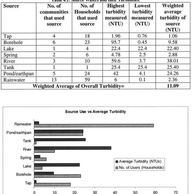 Figure 4.1:  Source Use  versus Average  Turbidity of Source.