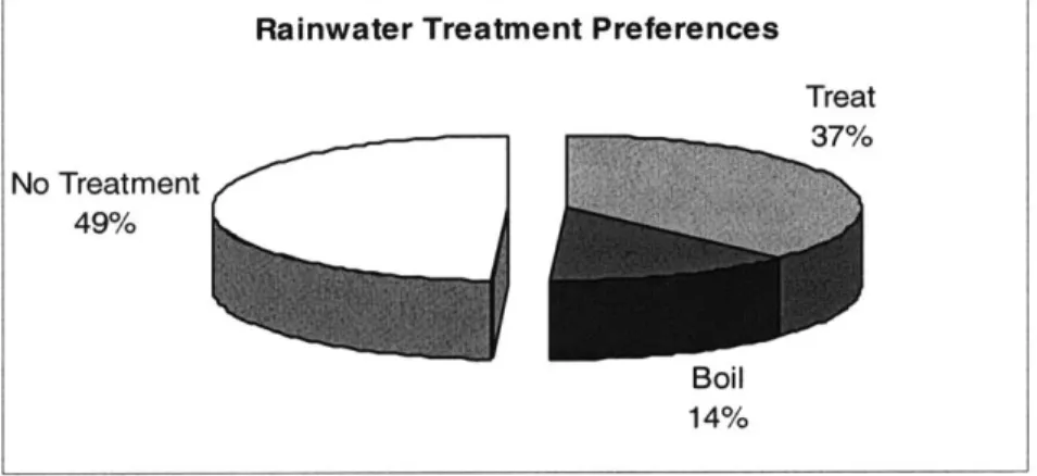Figure 4.2: Percent of Population  that Treated Rainwater
