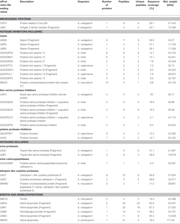 TABLE 1 | Potential immunomodulatory proteins identified in A. variegatum saliva.