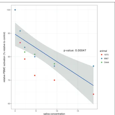 FIGURE 1 | Effect of A. variegatum saliva on ConA-induced proliferation of bovine PBMC