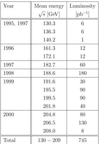 Table 1.1: Centre-of-mass energies and integrated luminosities recorded by each experiment at LEP-II.