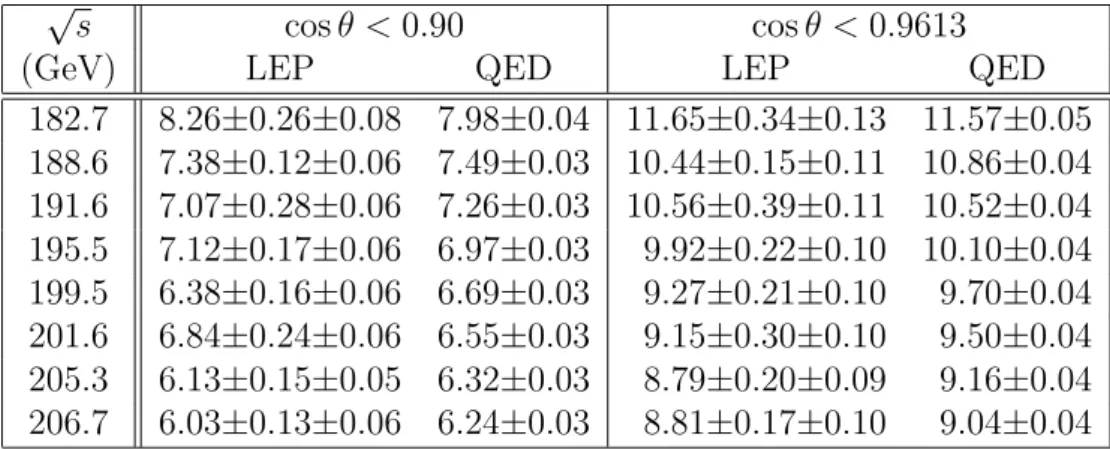 Table 2.4: The total cross-section (in pb) for e + e − → γγ(γ). For the measured cross-sections (LEP) the statistical and systematic errors are given