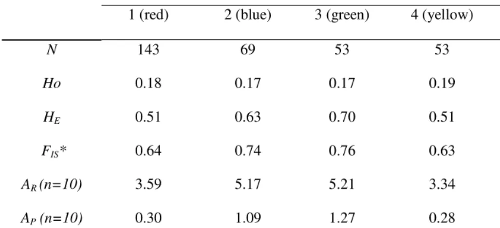 Table 1. Genetic polymorphism of differentiation within cluster (K = 4) in Microbotryum fungi from  Dianthus based on microsatellite variation