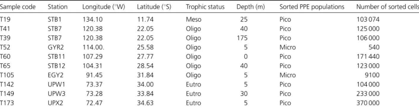 Table 2. BIOSOPE sample locations, photosynthetic picoeukaryote (PPE) abundances, size range of the sorted population (pico for picoplankton, micro for microplankton) and number of sorted cells