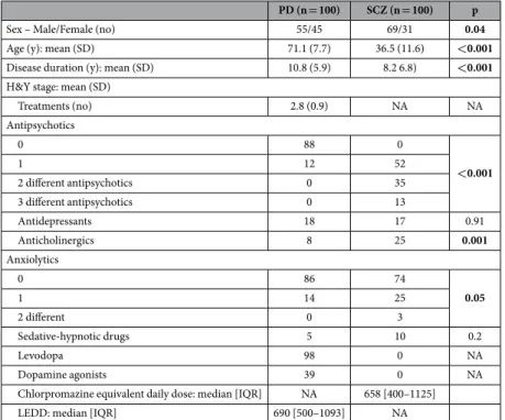 Table 1.   Sociodemographic and medical details of Parkinson’s disease (PD) and schizophrenia (SCZ)  patients (n = 200)