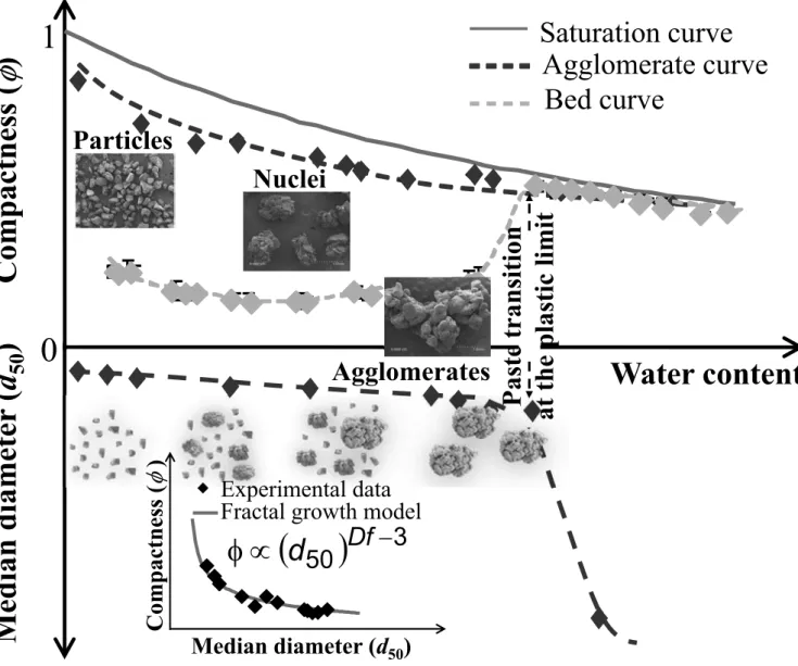 Figure 11: (color online) Hydrotextural diagram of couscous at the agglomerate scale and bed scale, and evolution of structure size as a function of water content