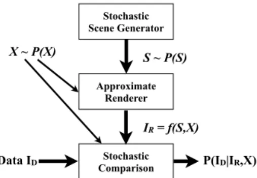 Figure 1: An overview of the generative probabilistic graphics framework. Each of our models shares a common template: a stochastic scene generator which samples possible scenes S according to their prior, latent variables X that control the fidelity of th