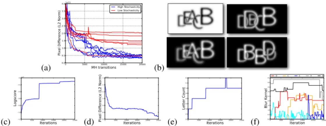 Figure 3: Inference over renderer fidelity significantly improves the reliability of inference