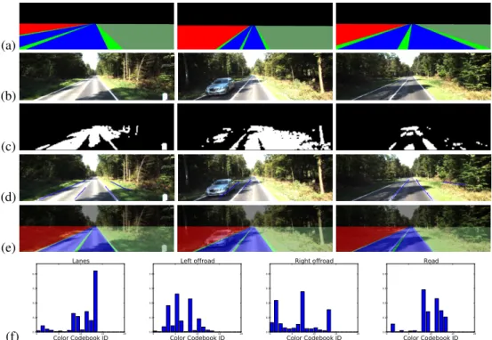 Figure 5: An illustration of generative probabilistic graphics for 3D road finding. (a) Renderings of random samples from our scene prior, showing the surface-based image segmentation induced by each sample