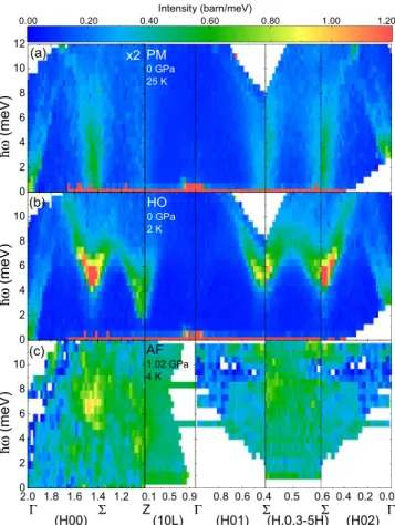 FIG. 1. The scattering intensity as a function of energy and scattering vector along various high-symmetry directions in the (H 0L) plane in the three phases studied: (a) At ambient pressure and 25 K, in the paramagnetic (PM) phase