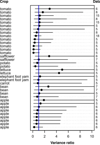 Fig. 4 Ratio of interannual yield variances (organic vs. conventional) estimated for experimental comparisons (EC) including at least 5 years of yield data