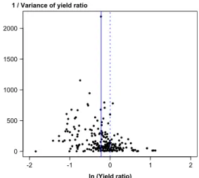 Fig. 2 Funnel plot showing the precision (1/variance of yield ratio) as a function of the natural log of the organic to conventional yield ratios.