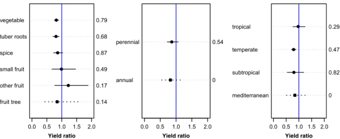 Fig. 3 Effect of crop types and climate conditions on organic to conventional yield ratios for model 1