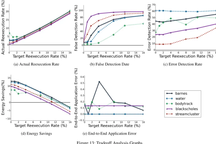 Figure 13: Tradeoff Analysis Graphs