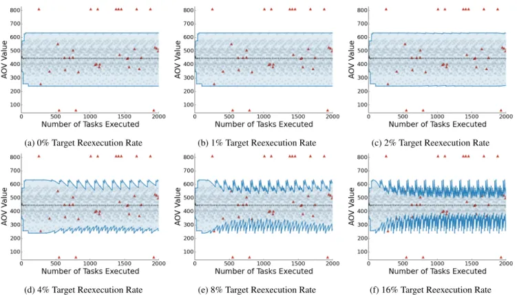 Figure 14: Time Series Visual Representation of Outlier Detector Behavior. Gray circles indicate correct tasks, red triangles indicate tasks with errors, the blue lines indicate the outlier detector bounds, and the black dashed line is the center of mass o
