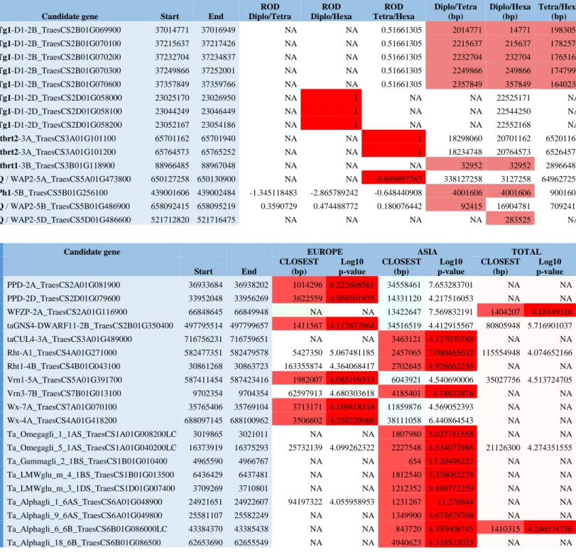 Table S3: Genes/loci with selection signatures. A- DOMESTICATION -The table shows the list of genes (lines)  within  genomic  windows  (1  Mb)  showing  the  signatures  of  domestication  based  on  ROD  values  with  the  chromosome,  the  position,  the