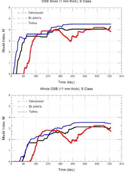 Figure 7 - Mould index for “Back” 10 mm portion &amp; interface  between OSB panel &amp; fibrous insulation of a fourth storey wall for 