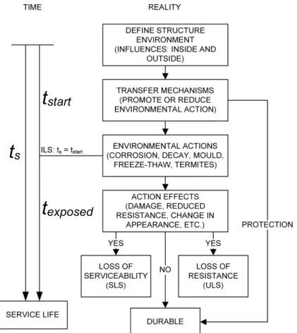 Figure 1 - Limit states method for durability as provided in ISO 13823 [1]