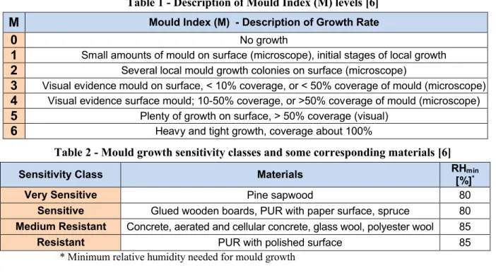 Table 1 - Description of Mould Index (M) levels [6]