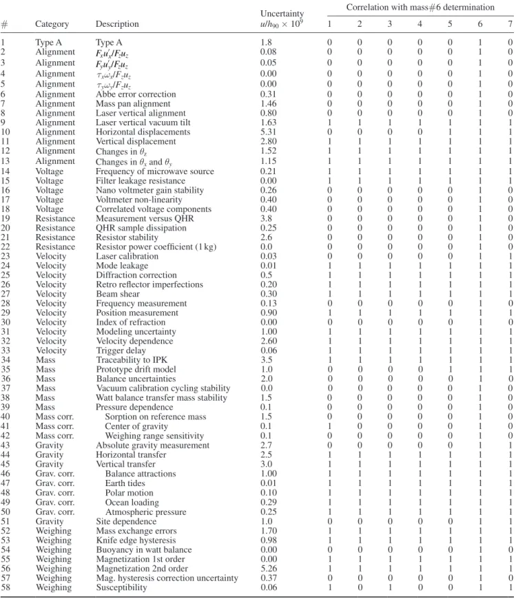 Table A1.   The uncertainty budget of the 6th Planck constant determination performed in november 2016 with a 1 kg AuCu mass