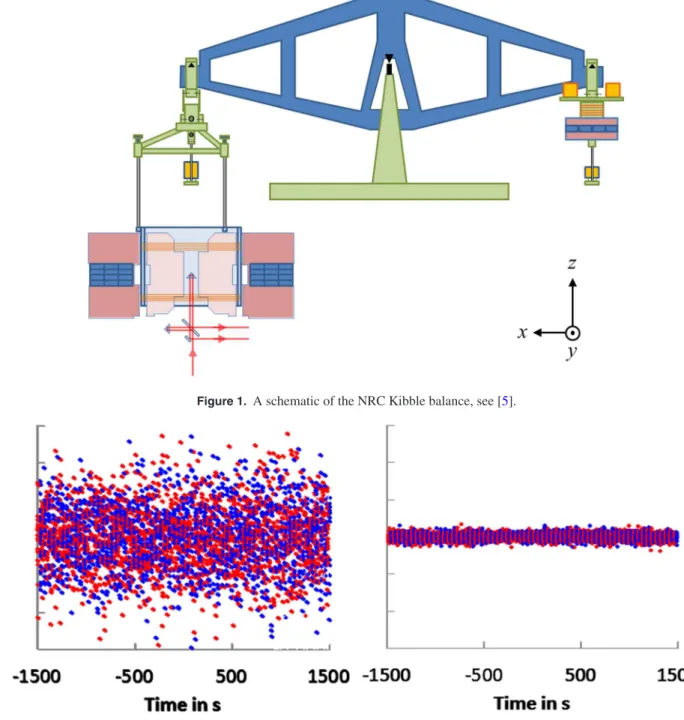 Figure 2.   The residuals of the moving phase data illustrating the noise reduction. On the left a typical data set from 2013 with the slightly  distorted beam splitter
