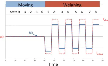 Figure 3.   A schematic of the coil current (dashed red) and magnetic states (solid blue) of the watt balance measurements in the moving and  weighing phases versus time in seconds.