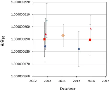 Figure 6.   A plot of the seven Planck constant determinations versus  time. The red square data points are made with 1000 g AuCu, the  blue circle data points with 500 g Si, the red triangle data points  with 500 AuCu and the small blue circle data point 