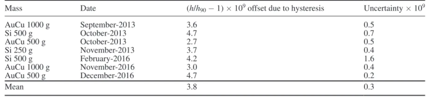 Table 1.   A table of the hysteretic offsets and uncertainties for our seven Planck constant determinations