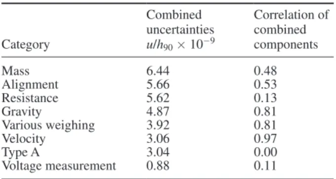 Table 2 shows the seven Planck constant determinations and  their simple uncertainties comprised of the standard deviation  of the mean of their 24 h averaged data combined with the 57  other components of each uncertainty budget