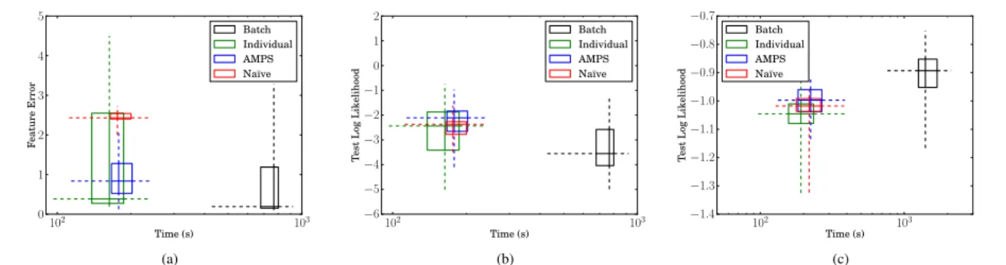 Figure 9: (9a): 2-norm error between the discovered features and the true set for the synthetic dataset