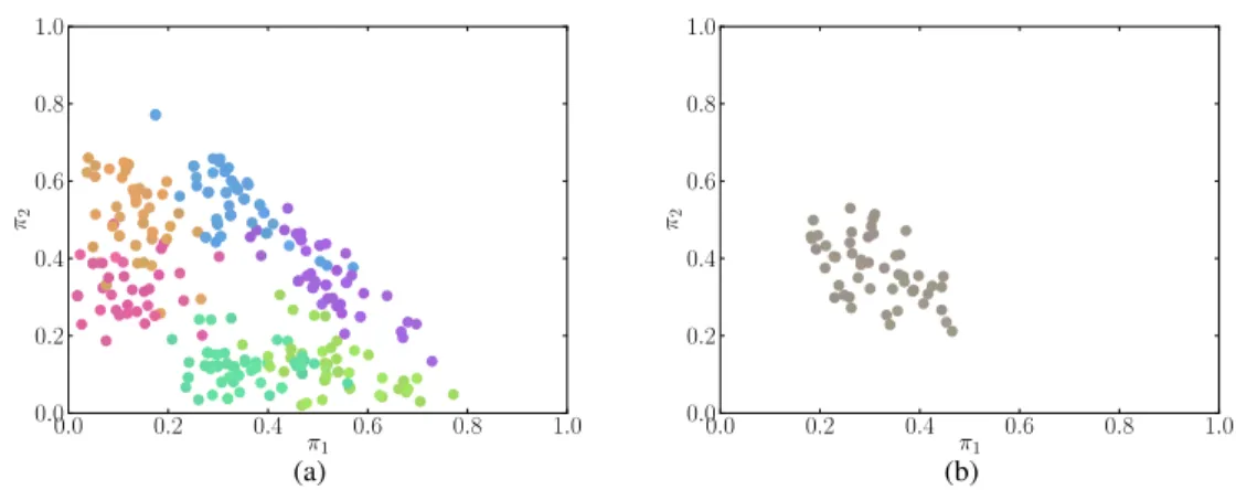 Figure 2: (2a): Samples from the true posterior over µ, π. Each particle’s position on the simplex (with π 3 = 1 − π 1 − π 2 ) represents the sampled weights, while RGB color coordinates of each particle represent the sampled position of the three means